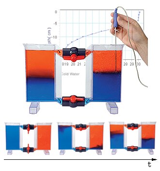 Equipo experimental p/estudiar la circulación espontánea de líquidos por diferencias de densidad ME-6816